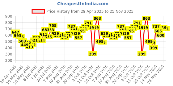 myntra.com glitchez Ribbed Ready Ruched Bodycon Midi Dress with Slit glitchez Price History Graph from 29 Apr 2025 to 25 Nov 2025