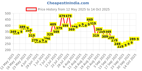 myntra.com glitchez Ribbed Rebel Asymmetric Ruched Top glitchez Price History Graph from 12 May 2025 to 13 Oct 2025