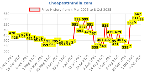 myntra.com glitchez Ribbed Rebel Bardot Crop Top glitchez Price History Graph from 4 Mar 2025 to 3 Oct 2025