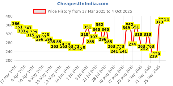 myntra.com glitchez Ribbed Rebel Contrast Stripes Crop Top glitchez Price History Graph from 17 Mar 2025 to 4 Oct 2025