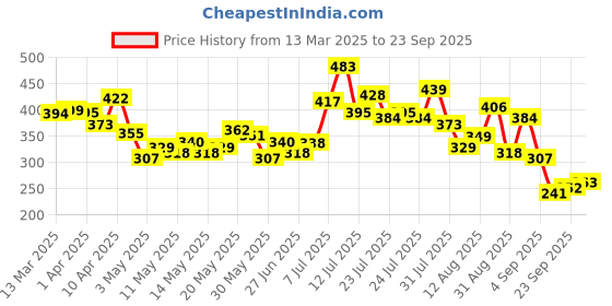 myntra.com glitchez Ribbed Rebel Fitted Crop Top glitchez Price History Graph from 13 Mar 2025 to 23 Sep 2025