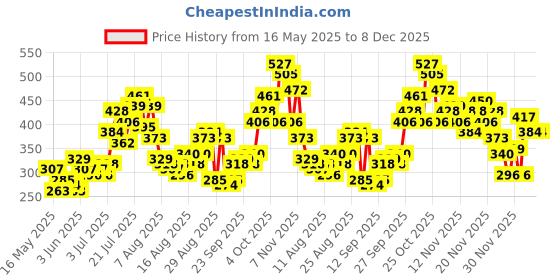 myntra.com glitchez Ribbed Rebel Textured Fitted Crop Top glitchez Price History Graph from 16 May 2025 to 7 Dec 2025