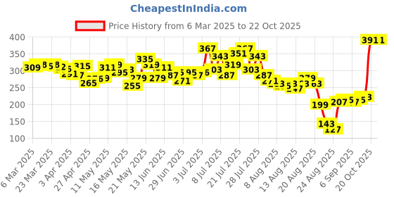 myntra.com glitchez Ribbed Rebel Twisted Knot Tube Top glitchez Price History Graph from 6 Mar 2025 to 22 Oct 2025