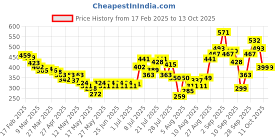 myntra.com glitchez Ribbed Remix Styled Back Top glitchez Price History Graph from 17 Feb 2025 to 13 Oct 2025