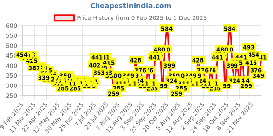 myntra.com glitchez Ribbed Reverie Crop Top glitchez Price History Graph from 9 Feb 2025 to 1 Dec 2025