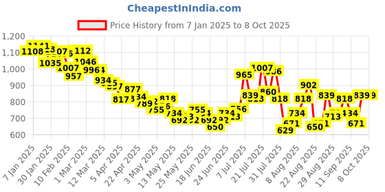 myntra.com glitchez Ribbed Reverie Ruched Top with Skirt Co-Ord Set glitchez Price History Graph from 7 Jan 2025 to 8 Oct 2025