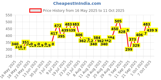 myntra.com glitchez Ribbed Riddle Textured Fitted Crop Top glitchez Price History Graph from 16 May 2025 to 10 Oct 2025
