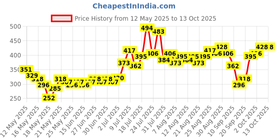 myntra.com glitchez Ribbed Romance Crop Button-Down Top glitchez Price History Graph from 12 May 2025 to 12 Oct 2025