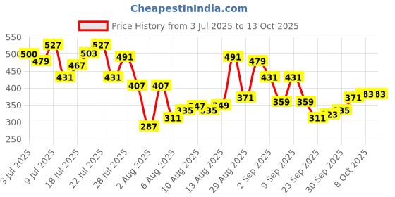 myntra.com glitchez Ribbed Ruched Top glitchez Price History Graph from 3 Jul 2025 to 12 Oct 2025
