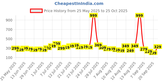 myntra.com glitchez Ribbed Scoop Neck Crop Top glitchez Price History Graph from 25 May 2025 to 25 Oct 2025