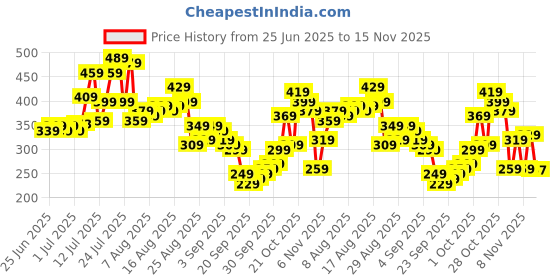 myntra.com glitchez Ribbed Scoop Neck Crop Top glitchez Price History Graph from 25 Jun 2025 to 15 Nov 2025