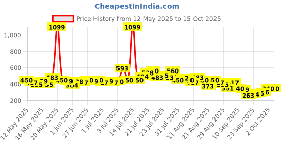 myntra.com glitchez Ribbed Sculpted Ribbed Fitted Top glitchez Price History Graph from 12 May 2025 to 15 Oct 2025
