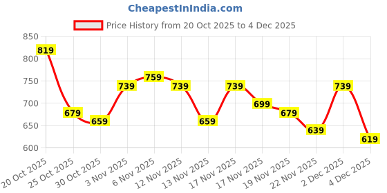 myntra.com glitchez Ribbed Self Striped Oversized Pullover glitchez Price History Graph from 20 Oct 2025 to 4 Dec 2025