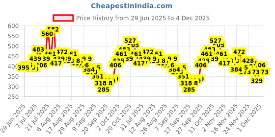 myntra.com glitchez Ribbed Shirt Collar Crop Fitted Top glitchez Price History Graph from 29 Jun 2025 to 4 Dec 2025