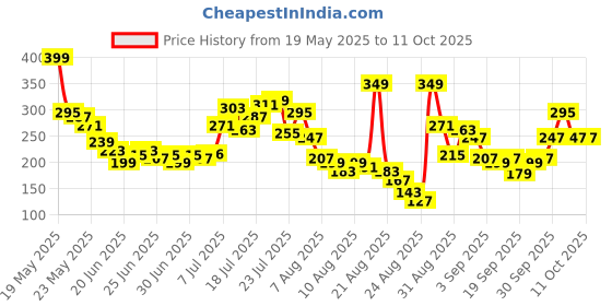 myntra.com glitchez Ribbed Sleeveless Crop Top glitchez Price History Graph from 19 May 2025 to 11 Oct 2025