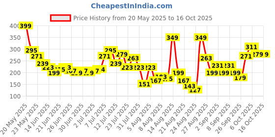 myntra.com glitchez Ribbed Sleeveless Crop Top glitchez Price History Graph from 20 May 2025 to 15 Oct 2025
