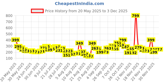 myntra.com glitchez Ribbed Sleeveless Crop Top glitchez Price History Graph from 20 May 2025 to 3 Dec 2025