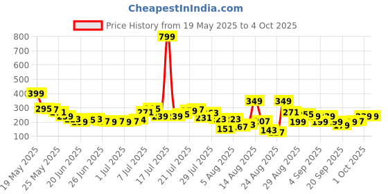 myntra.com glitchez Ribbed Sleeveless Fitted Crop Top glitchez Price History Graph from 19 May 2025 to 4 Oct 2025
