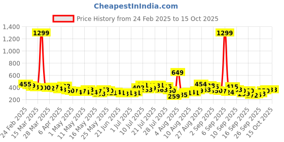 myntra.com glitchez Ribbed Snatch Ruched Fitted Top glitchez Price History Graph from 24 Feb 2025 to 9 Oct 2025