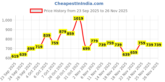 myntra.com glitchez Ribbed Square Neck Flutter Sleeves Bodycon Dress glitchez Price History Graph from 23 Sep 2025 to 26 Nov 2025