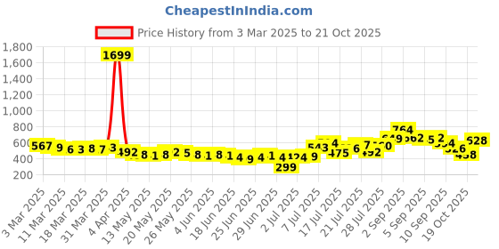 myntra.com glitchez Ribbed Stitch Bodycon Dress glitchez Price History Graph from 3 Mar 2025 to 21 Oct 2025
