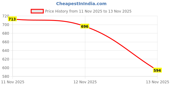 myntra.com glitchez Ribbed Striped Pure Cotton Oversized Pullover glitchez Price History Graph from 11 Nov 2025 to 13 Nov 2025