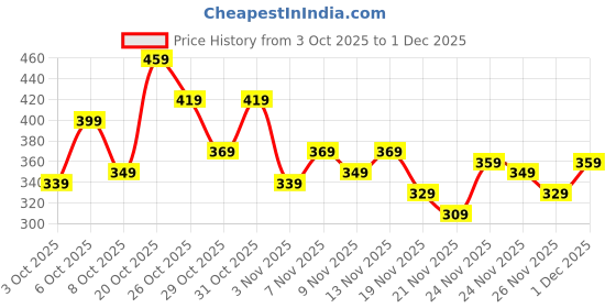 myntra.com glitchez Ribbed Tie-Up Detail Crop Fitted Top with Side Slit glitchez Price History Graph from 3 Oct 2025 to 1 Dec 2025