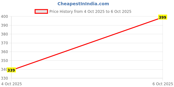 myntra.com glitchez Ribbed Tie-Up Detail Crop Fitted Top with Side Slit glitchez Price History Graph from 1 Oct 2025 to 4 Oct 2025