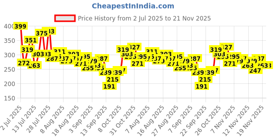 myntra.com glitchez Ribbed Tube Top glitchez Price History Graph from 2 Jul 2025 to 20 Nov 2025