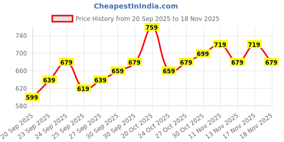 myntra.com glitchez Ribbed Turtle Neck Raglan Sleeves Acrylic Crop Boxy Fit Pullover glitchez Price History Graph from 20 Sep 2025 to 18 Nov 2025