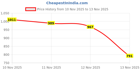 myntra.com glitchez Ribbed V-Neck Cropped Cardigan glitchez Price History Graph from 10 Nov 2025 to 13 Nov 2025