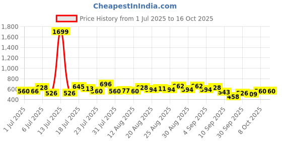myntra.com glitchez Ribbed V-Neck Oversized T-shirt glitchez Price History Graph from 1 Jul 2025 to 16 Oct 2025