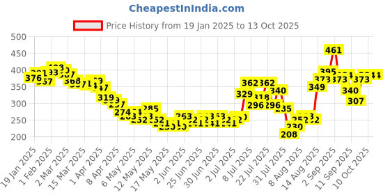myntra.com glitchez Ribbed Whispers Crop Top glitchez Price History Graph from 19 Jan 2025 to 13 Oct 2025