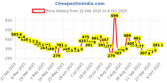 myntra.com glitchez Ribbed Wrap-Style Crop Top glitchez Price History Graph from 22 Feb 2025 to 4 Oct 2025