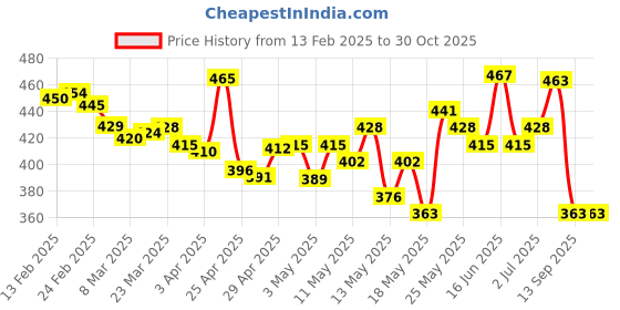 myntra.com glitchez Ribbed Zipper Top glitchez Price History Graph from 13 Feb 2025 to 29 Oct 2025