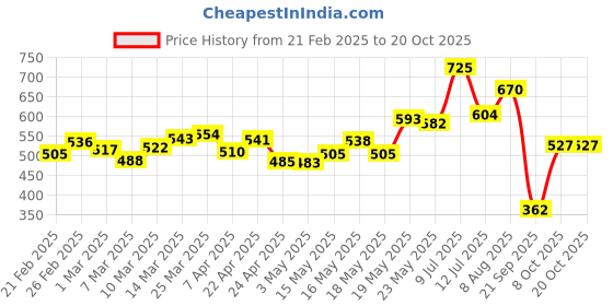 myntra.com glitchez Ribs in Harmony Regular Fit Polo Collar T-shirt glitchez Price History Graph from 21 Feb 2025 to 19 Oct 2025