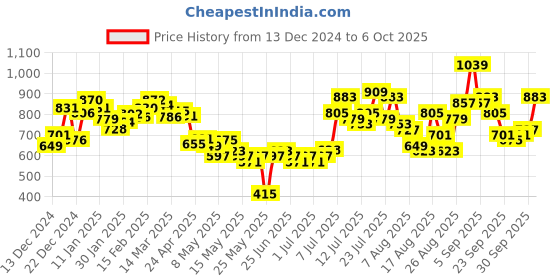 myntra.com glitchez Ripped Rebel Abstract Design Drop-Shoulder Pullover glitchez Price History Graph from 13 Dec 2024 to 6 Oct 2025