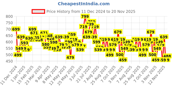 myntra.com glitchez Ripped Rebel Self-Striped Pullover glitchez Price History Graph from 11 Dec 2024 to 20 Nov 2025