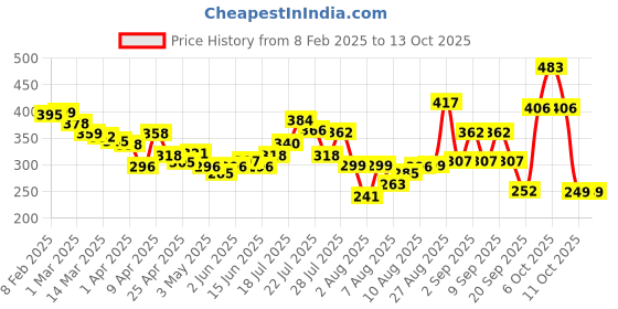 myntra.com glitchez Rise Again Graphic Printed Oversized Fit T-shirt glitchez Price History Graph from 8 Feb 2025 to 12 Oct 2025