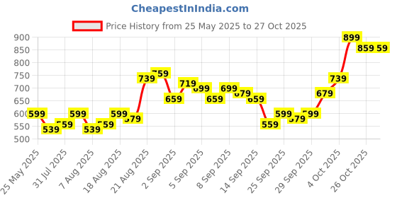 myntra.com glitchez Rivets Detail Plunge Neck Bodycon Mini Dress glitchez Price History Graph from 25 May 2025 to 26 Oct 2025