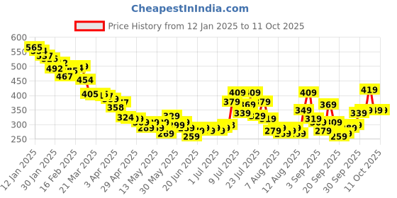 myntra.com glitchez Rizz-It-Up Ribs Asymmetric Fitted Crop Top glitchez Price History Graph from 12 Jan 2025 to 11 Oct 2025