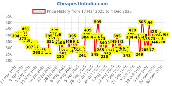 myntra.com glitchez Rizz with Ribs V-Neck Crop Fitted Top glitchez Price History Graph from 13 Mar 2025 to 4 Dec 2025