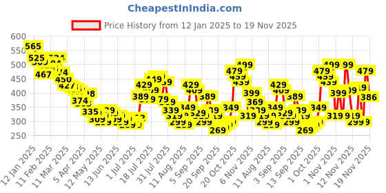 myntra.com glitchez Rizzy Ribs Front-Open Fitted Crop Top glitchez Price History Graph from 12 Jan 2025 to 19 Nov 2025