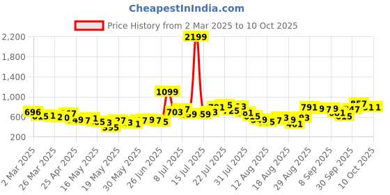 myntra.com glitchez Roaming Styles Checked Self-Design Regular Shirt glitchez Price History Graph from 2 Mar 2025 to 10 Oct 2025