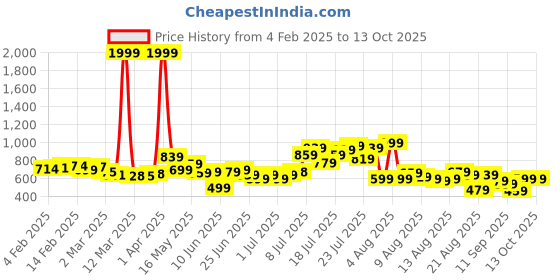 myntra.com glitchez Roaming Styles Drop-Shoulder Embroidered Shirt glitchez Price History Graph from 4 Feb 2025 to 13 Oct 2025