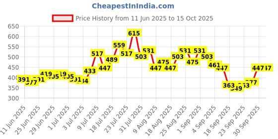 myntra.com glitchez Rock With Tie-Ups Flared Sleeves Crop Fitted Top glitchez Price History Graph from 11 Jun 2025 to 14 Oct 2025