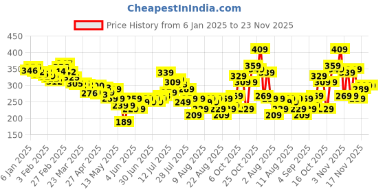myntra.com glitchez Rocking Typo Print Drop-Shoulder Sleeves Oversized T-shirt glitchez Price History Graph from 6 Jan 2025 to 23 Nov 2025