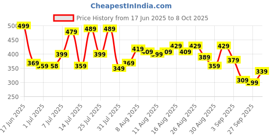myntra.com glitchez Rogue Frequency Chevron Textured Crop Top glitchez Price History Graph from 17 Jun 2025 to 8 Oct 2025