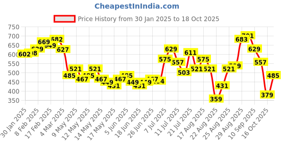myntra.com glitchez Rom-Com Ribs Bell Sleeves Bodycon Dress glitchez Price History Graph from 30 Jan 2025 to 16 Oct 2025