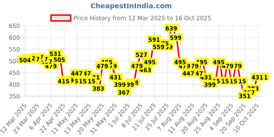 myntra.com glitchez Romantic Ribbing Mid-Rise Midi Pencil Skirt with Side Slit glitchez Price History Graph from 12 Mar 2025 to 16 Oct 2025